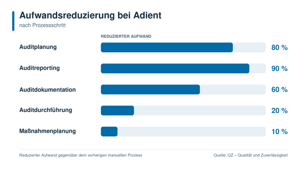 Balkendiagramm zur Aufwandsreduzierung in fünf Schritten des Auditprozesses bei Adient; die konkreten Werte stehen im nachfolgenden Text.
