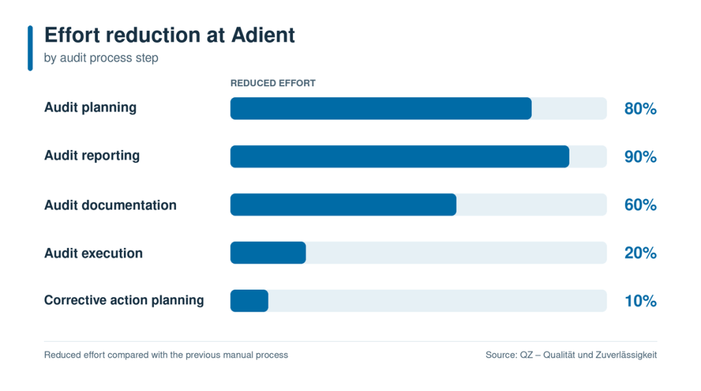 Bar chart showing effort reductions across five stages of the audit process at Adient; exact values are provided in the following text.